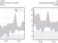 Rys.
1. Minimalne i maksymalne temperatury dobowe w kwietniu 2017 roku w Warszawie i
Suwałkach, źródło: http://www.weatheronline.pl/, dostęp: 05.05.2017